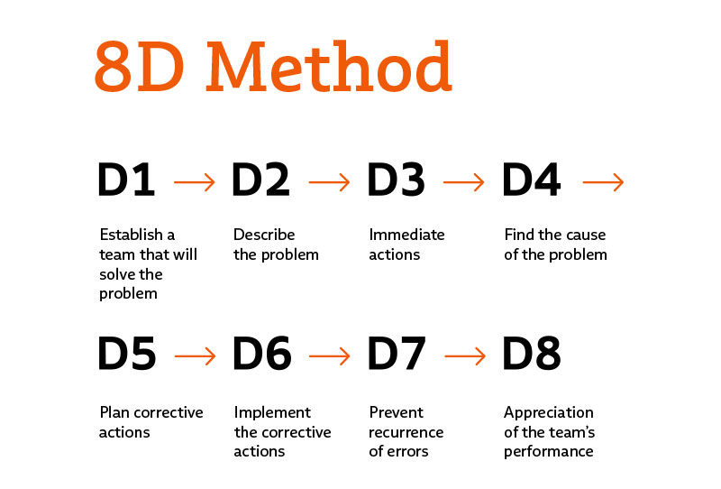 Each step of the 8D report is named in a graphic