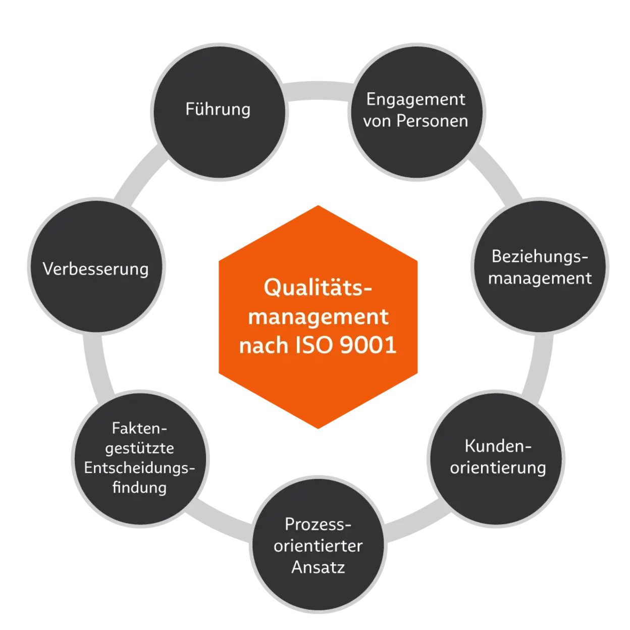 Übersicht der sieben QM-Grundsätze nach ISO 9001