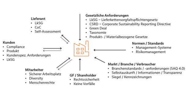 Anforderungen interessierter Parteien Mindmap mit Notizen zu Anforderungen interessierter Parteien