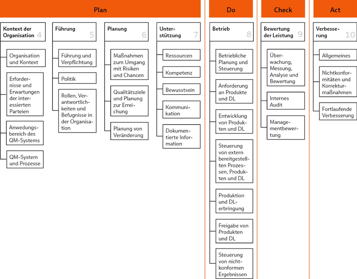 Darstellung der HLS-Kapitel und Zuweisung der PDCA-Phasen