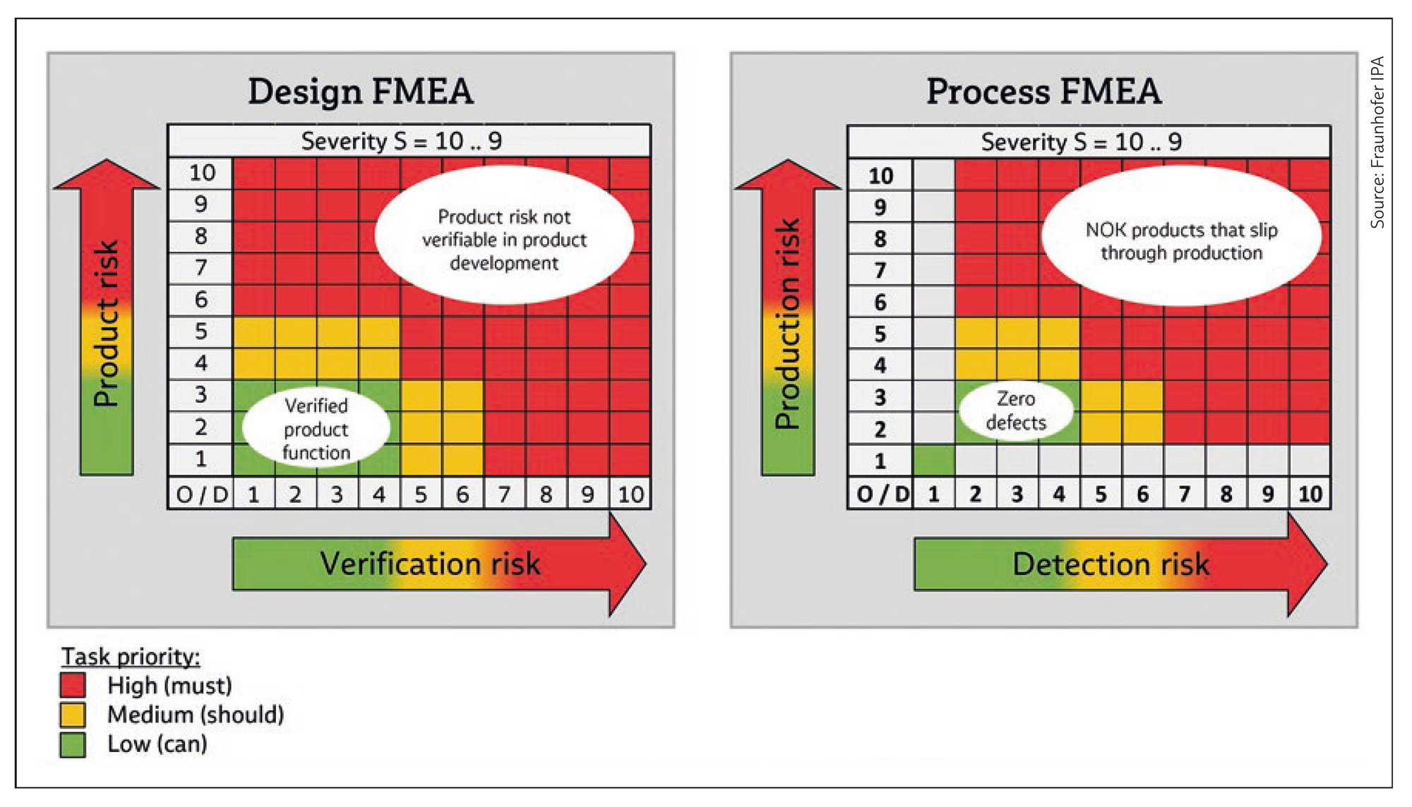 Risk matrix of a design and process FMEA