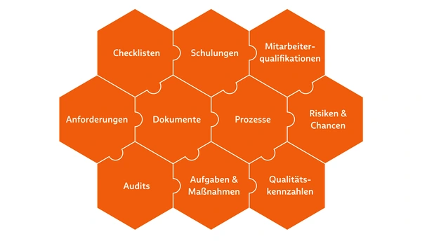 Software-Module, die Ihrem Unternehmen dabei helfen, Ihr QMS oder Ihr IMS wirksam zu machen Zusammenspiel der Module, die Ihrem Unternehmen dabei helfen, Ihr QMS oder Ihr IMS wirksam zu machen