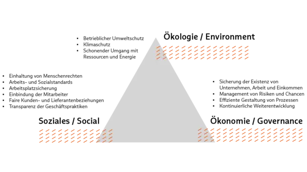 Dimensionen von Nachhaltigkeit Dreieck mit Notizen zu den Dimensionen Ökologie, Ökonomie und Soziales