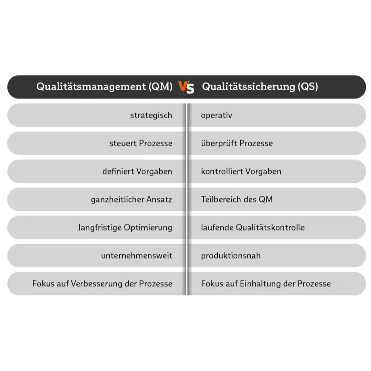 Vergleichstabelle Unterschied von QM und QS