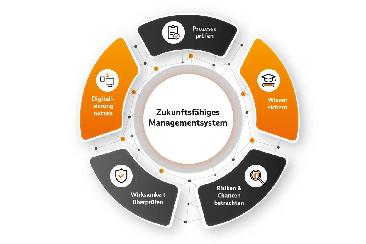 5 Faktoren für ein zukunftsfähiges Managementsystem