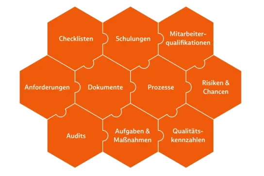 Zusammenspiel der Module, die Ihrem Unternehmen dabei helfen, Ihr QMS oder Ihr IMS wirksam zu machen