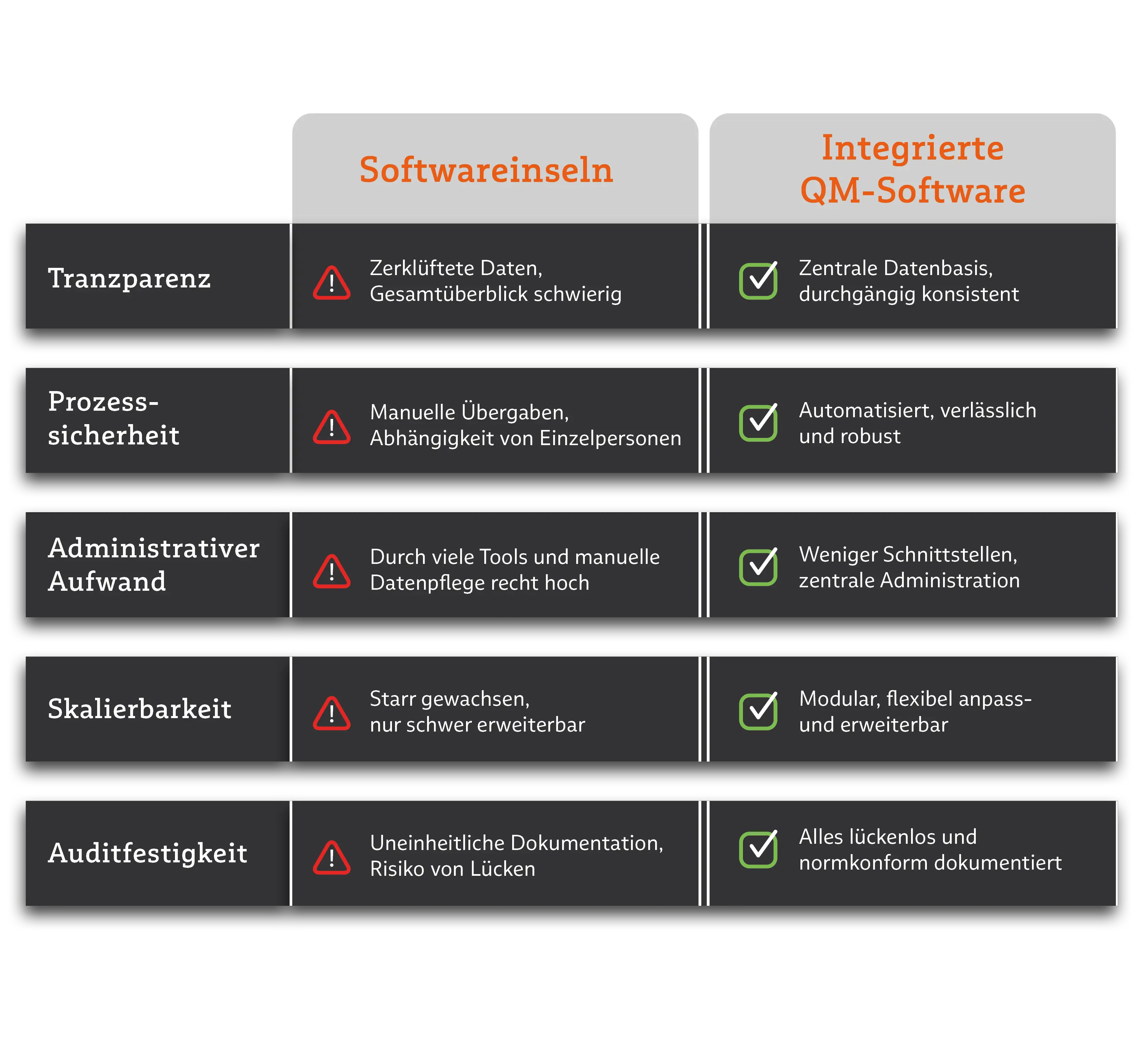 Die Infografik vergleicht Softwareinseln mit integrierter QM-Software