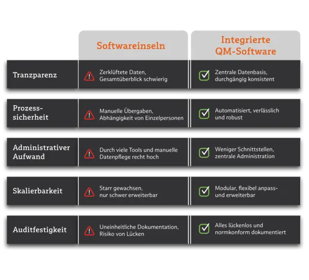 Die Infografik vergleicht Softwareinseln mit integrierter QM-Software