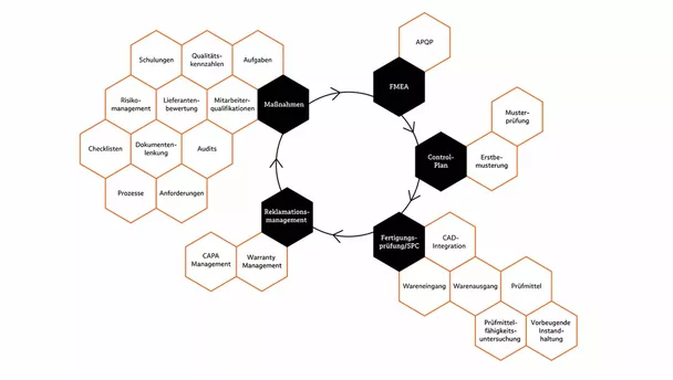 Closed Quality Loop in BabtecQ Module der Babtec-Software im Zusammenspiel