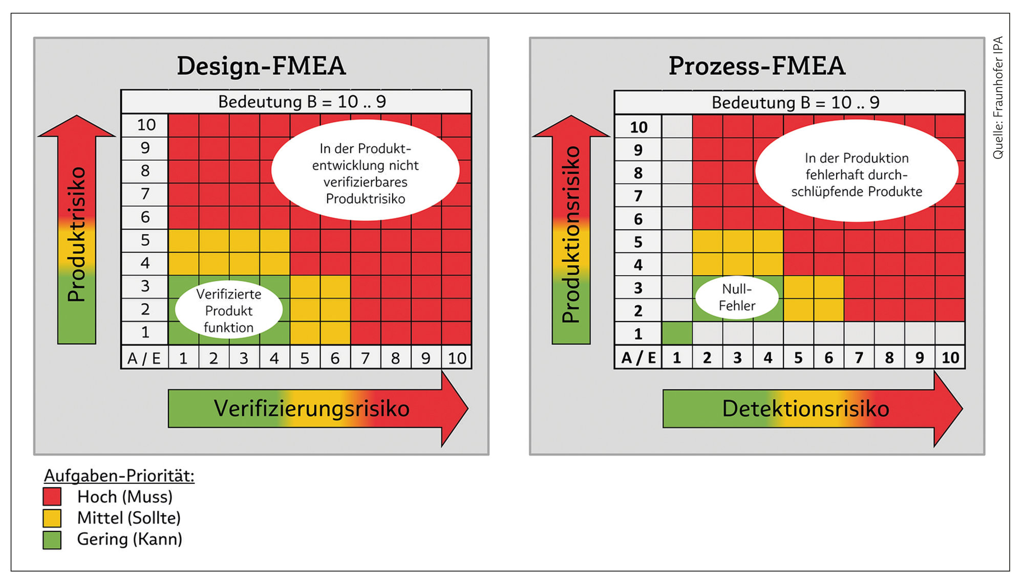 Risikomatrix einer Design- und Prozess-FMEA