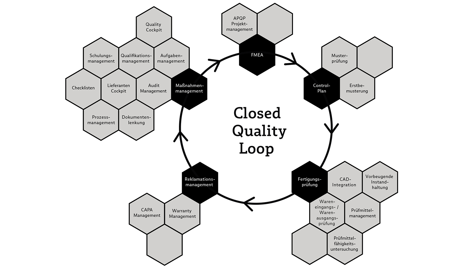 Module der CAQ-Software BabtecQ im Closed Quality Loop
