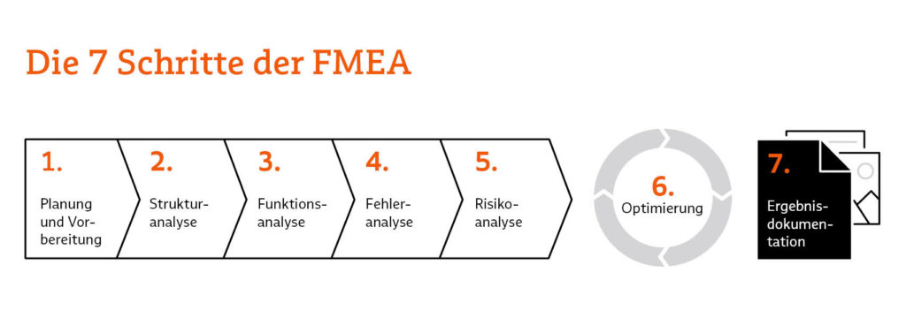 Grafische Darstellung der 7 Schritte einer FMEA