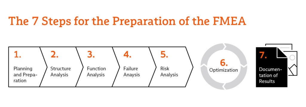 Graphical representation of the 7 steps of an FMEA