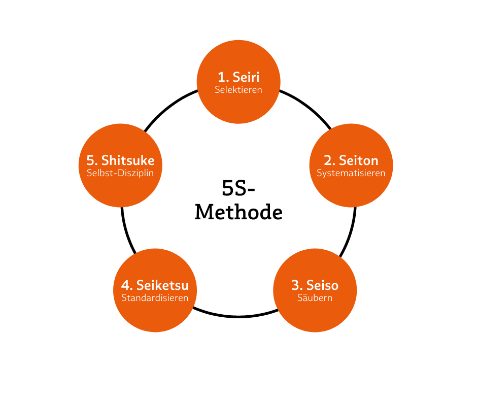 Grafische Darstellung der 5S-Methode