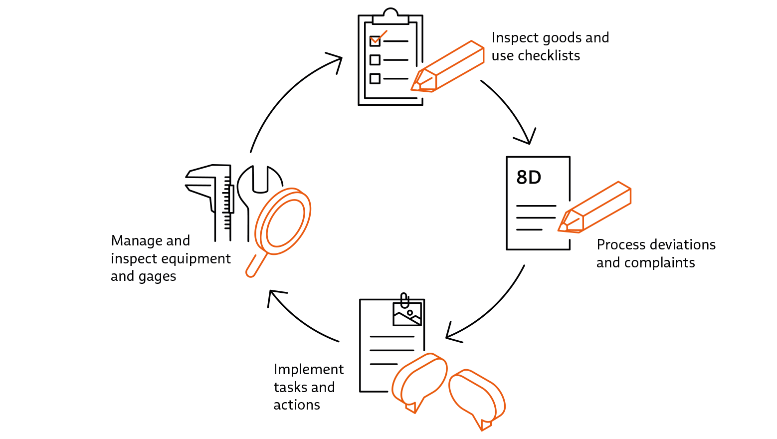 Graphical representation of the small quality control loop with icons